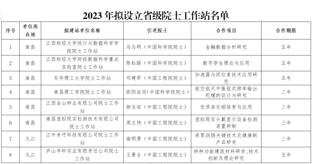 江西拟设立8家省级院士工作站 名单公示中