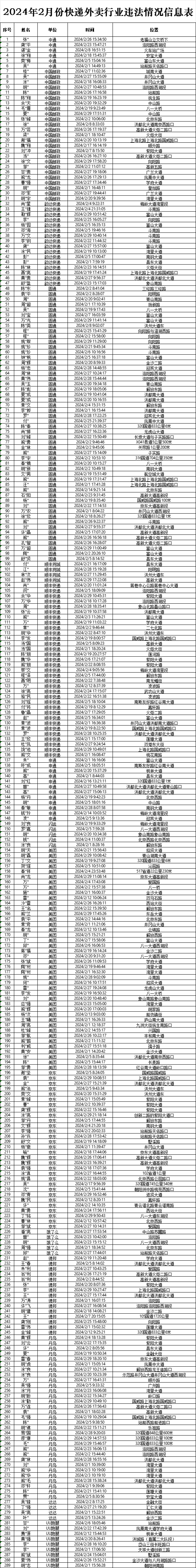 南昌2月外卖快递行业不佩戴头盔榜单公布 圆通美团顺丰排前三