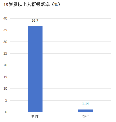 2023年南昌市15岁及以上人群吸烟率性别分布