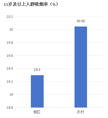 2023年南昌市15岁及以上人群吸烟率城乡分布
