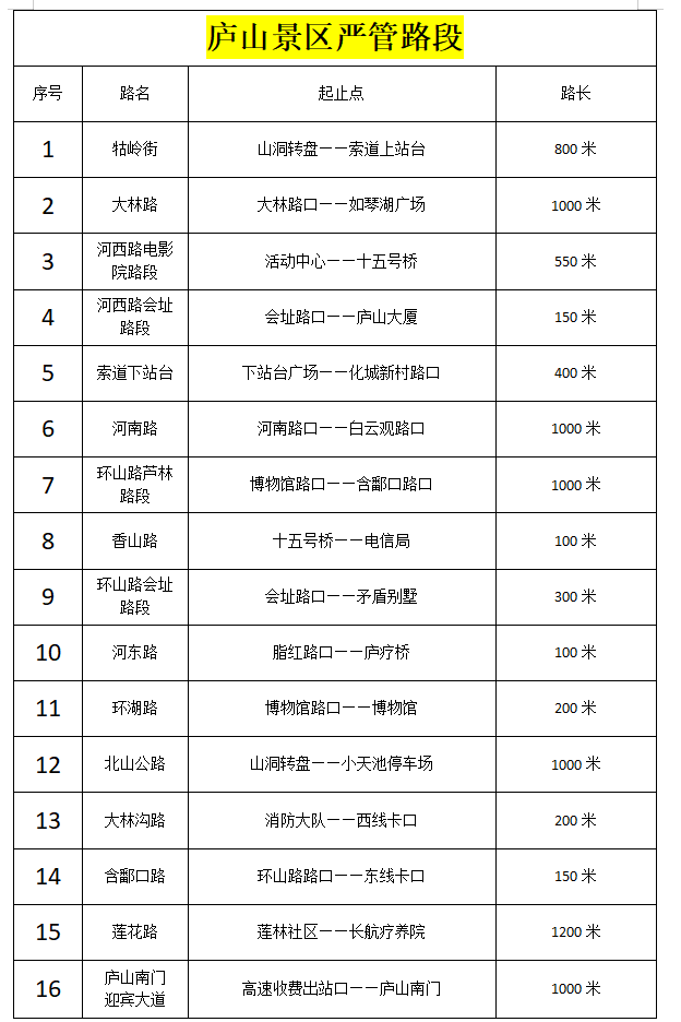 庐山景区部分路段划定为“严管路段”并实行严管措施