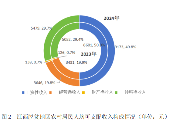 2024年江西脱贫地区农村居民人均可支配收入增长7.1%