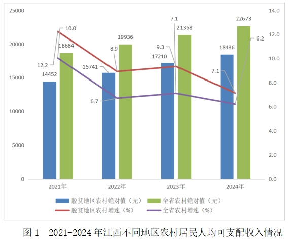 2024年江西脱贫地区农村居民人均可支配收入增长7.1%